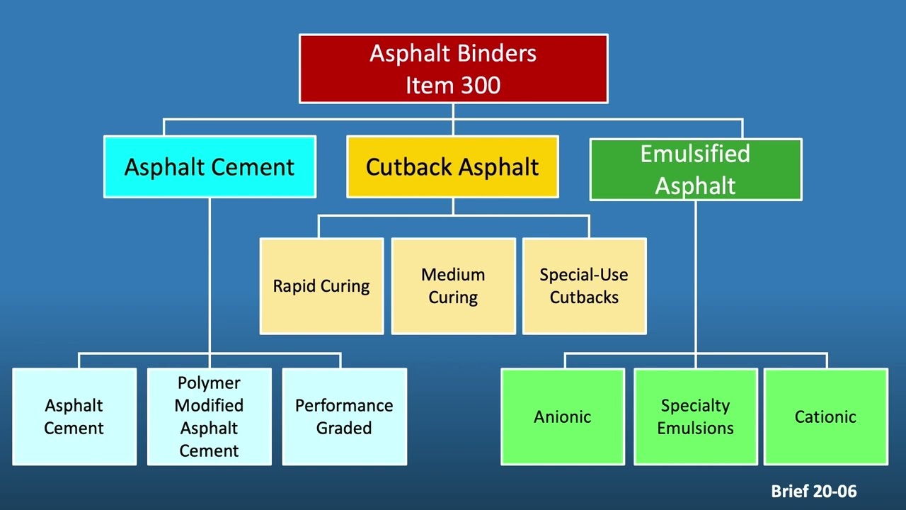 Seal Coat Brief 2006 Selection of Asphalt Binders for Seal Coats