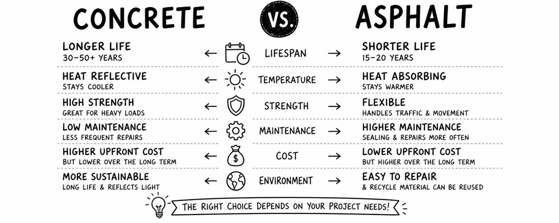 Illustrated comparison between concrete and asphalt using icons and text. Highlights material, lifespan, temperature, strength, maintenance, cost, and environmental impact.